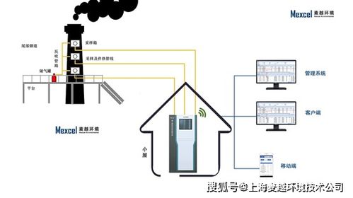 碳排放監(jiān)測系統(tǒng) 麥越環(huán)境助力建設(shè)碳中和示范園區(qū)的數(shù)據(jù)處理實踐